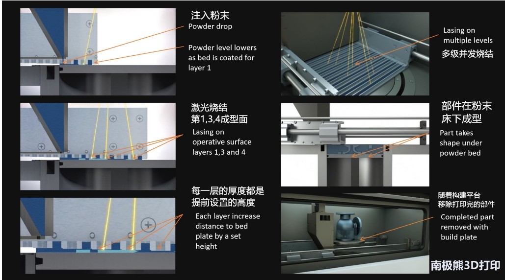 新颠覆：RMP1金属3D打印技术输出效率达到350kg/天，生产速度提高了20倍