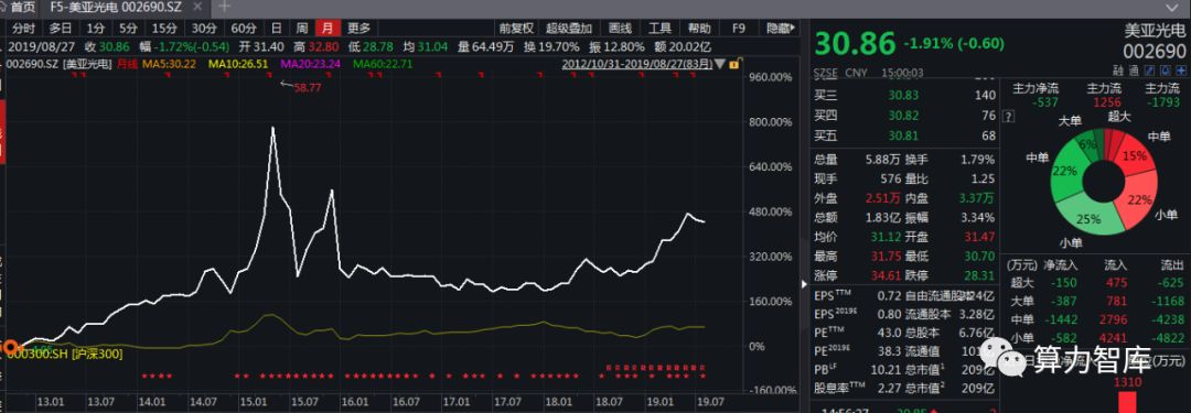 7年涨幅超500%，色选机海外前景广阔，美亚光电为何如此出“色”？|算力探园记