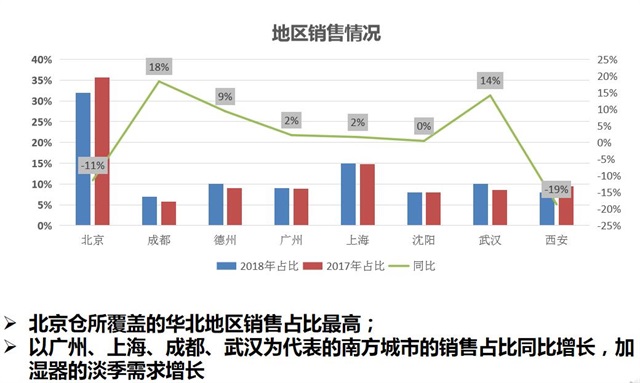 京东和小家电品牌强强联手，加湿器也需迎战消费高峰期