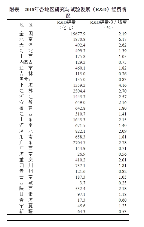 31省份科研投入排行榜出炉：华为研发经费超25省