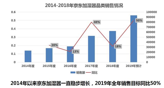 京东和小家电品牌强强联手，加湿器也需迎战消费高峰期