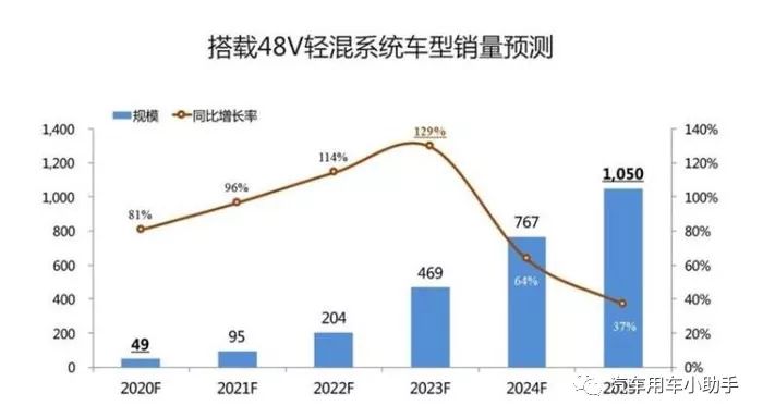 48V动力电池系统会有市场吗？