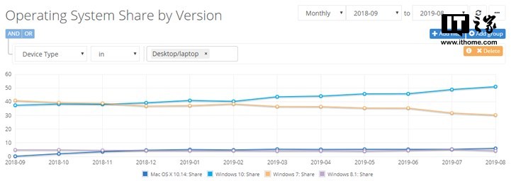 绝对第一！微软Windows 10统占超50%全球市场份额