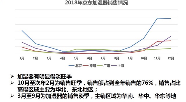 京东和小家电品牌强强联手，加湿器也需迎战消费高峰期