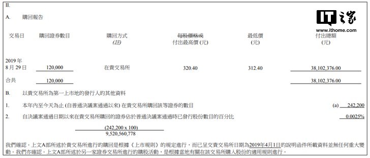 时隔两月小米再次回购275.62万股，涉资约2500万港元