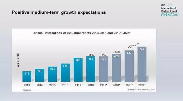 国际机器人联合会：全球工业机器人2019报告