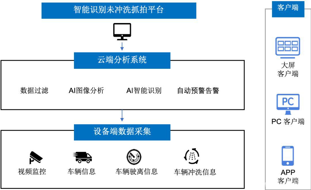 智能识别未冲洗抓拍对于智慧工地的意义何在？