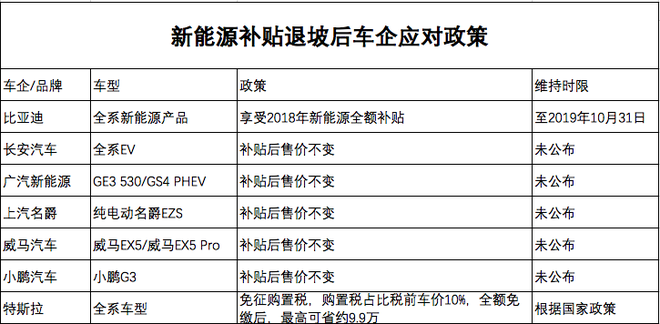 新能源汽车补贴退坡“阵痛期” 7大车企开出“止痛药”