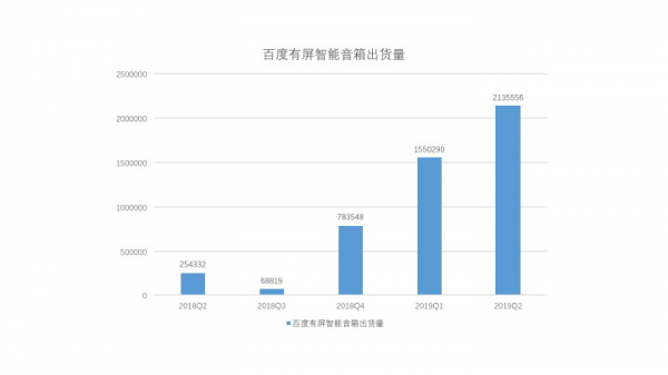 从IDC报告百度的绝对领先，看带屏智能音箱如何打好“连接”战