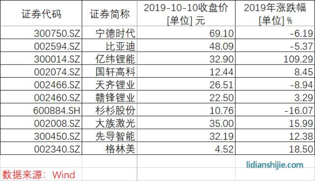 锂电池相关概念股