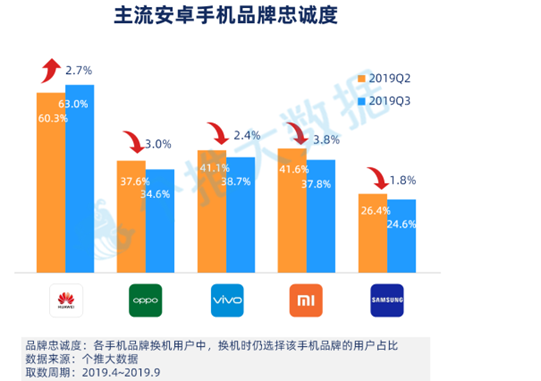 2019年Q3安卓智能手机报告出炉，华为占有率、忠诚度排名第一