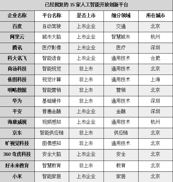 结束了“疯狂试探”人工智能开始走向应用阶段