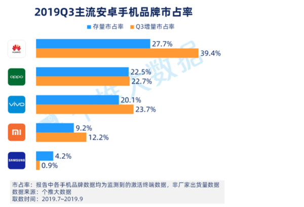 2019年Q3安卓智能手机报告出炉，华为占有率、忠诚度排名第一