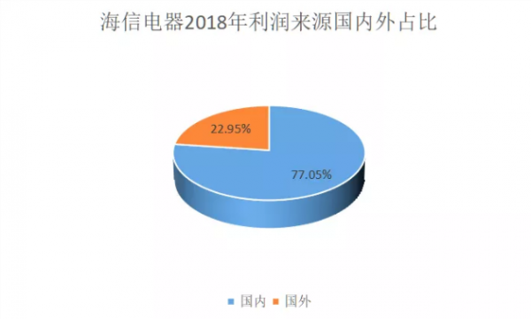 海信：悄然动摇的“长期主义”者