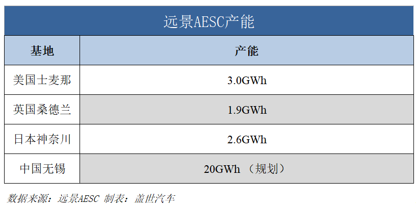 与网络智能合体，远景AESC的“新电池”