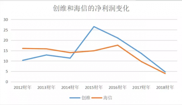 海信：悄然动摇的“长期主义”者