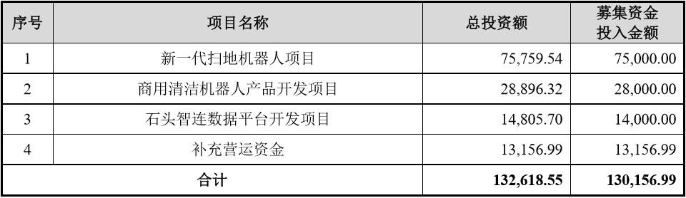 石头科技成功过会，将成小米生态链首家科创板上市企业