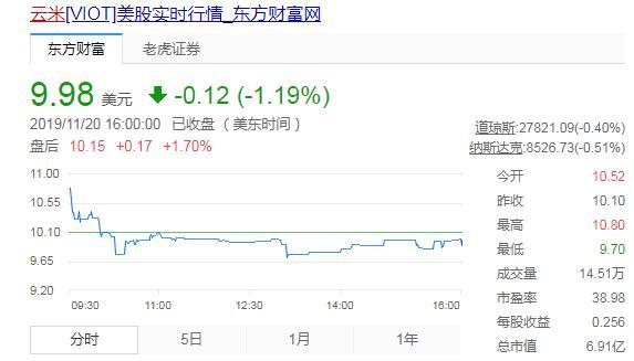 营收增长净利润同比扭亏 云米科技驶入快车道了吗？