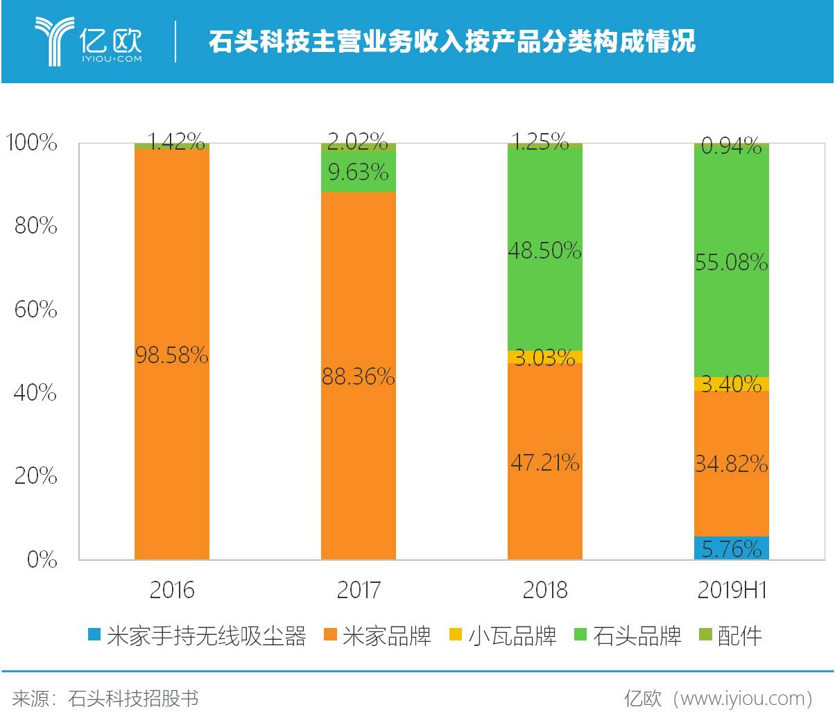 石头科技成功过会，将成小米生态链首家科创板上市企业