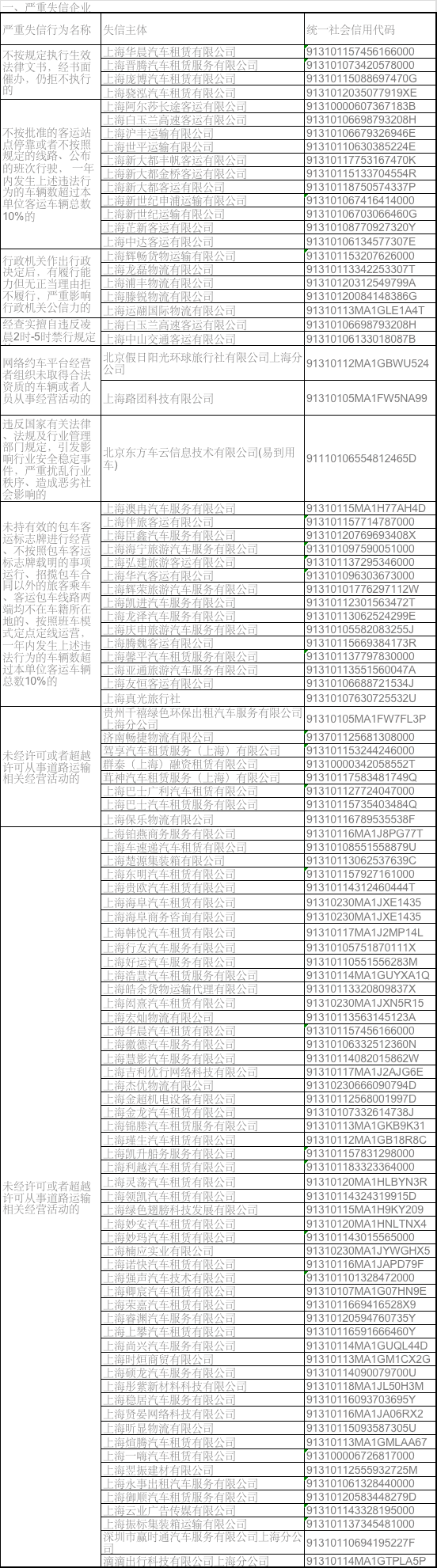 上海公布道路运输市场严重失信名单：滴滴美团严重失信