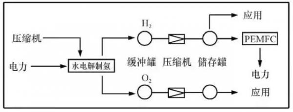 重力储能和氢气储能将打入锂离子电池主导市场？