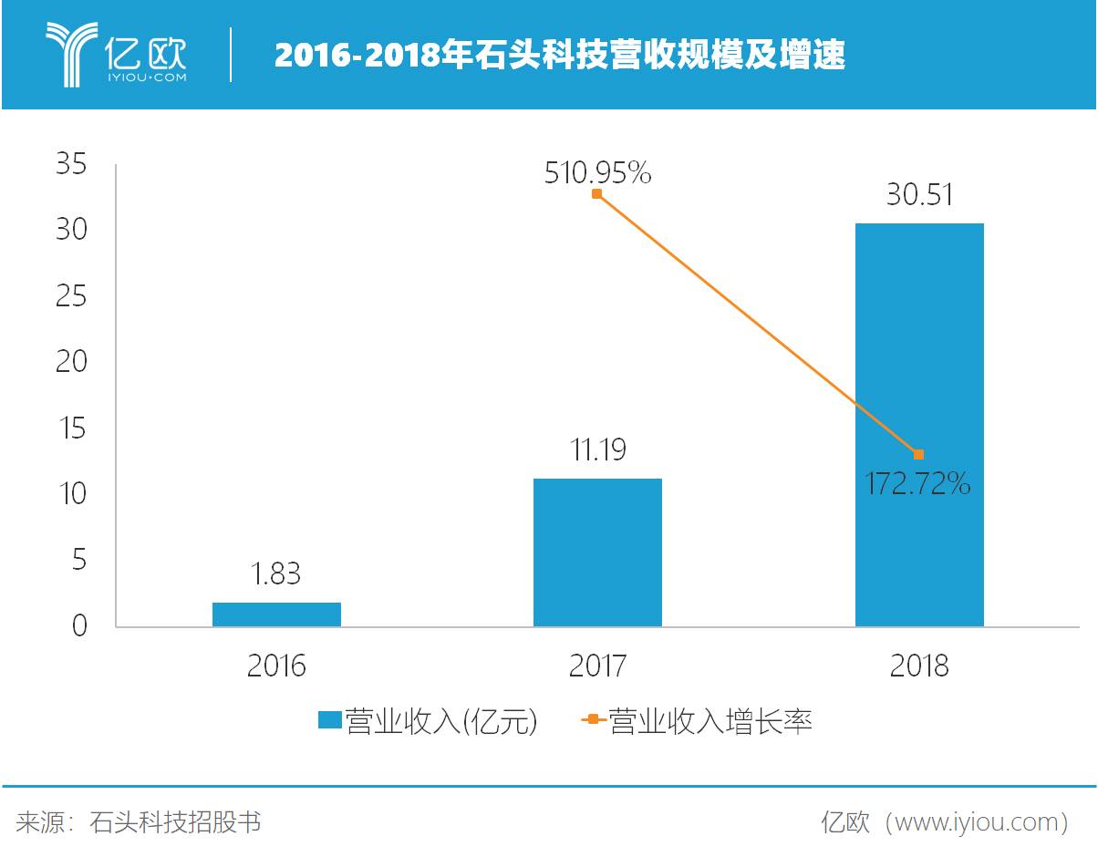 石头科技成功过会，将成小米生态链首家科创板上市企业