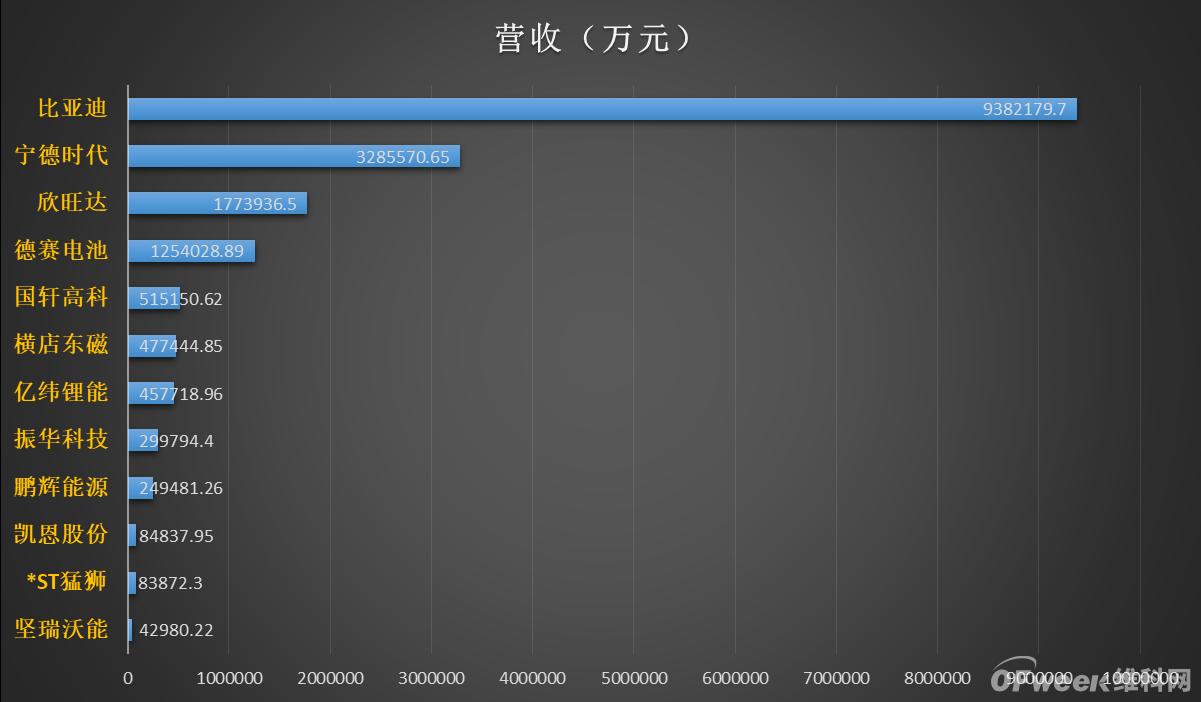 12家锂电上市公司前三季度业绩排名：宁德时代净利最高 亿纬锂能净利增速最快