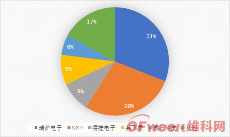 2019年中国MCU芯片市场分析