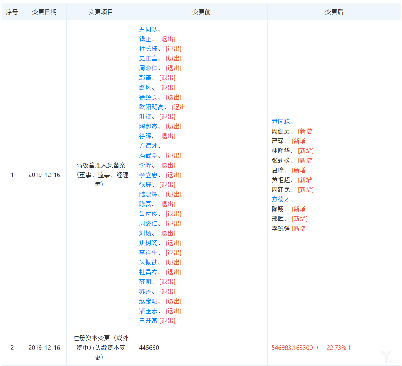 奇瑞转型痛下狠手，29位高管集体退出