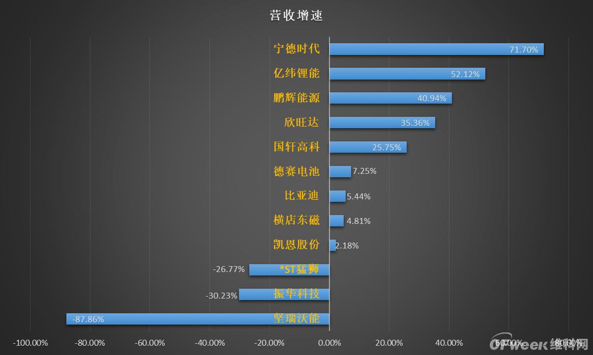 12家锂电上市公司前三季度业绩排名：宁德时代净利最高 亿纬锂能净利增速最快