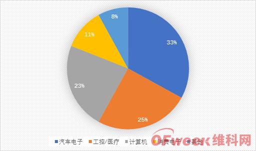 2019年中国MCU芯片市场分析