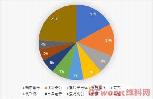 2019年中国MCU芯片市场分析