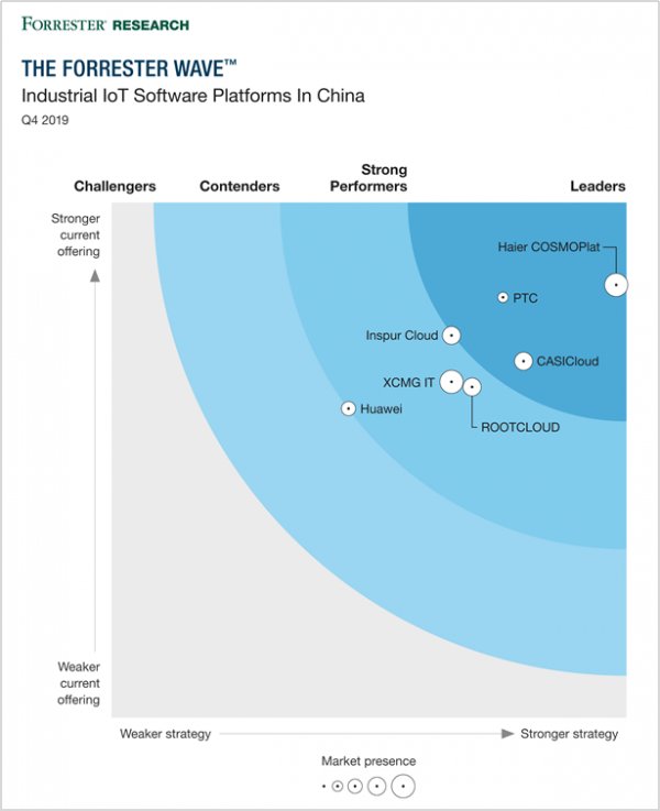 Forrester测评中国工业互联网平台为何聚焦这三个维度？