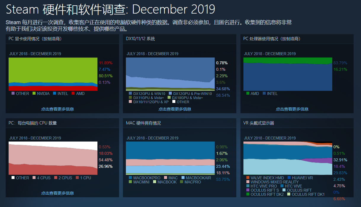 Steam公布2019年12月硬件调查结果：Intel占有率大幅度回升