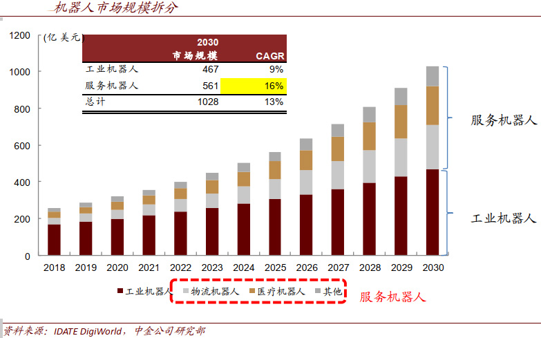 AI和5G赋能，将不断催生新品类服务机器人