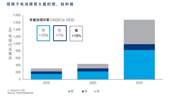 有关电动汽车电池供应链的5个常见问题