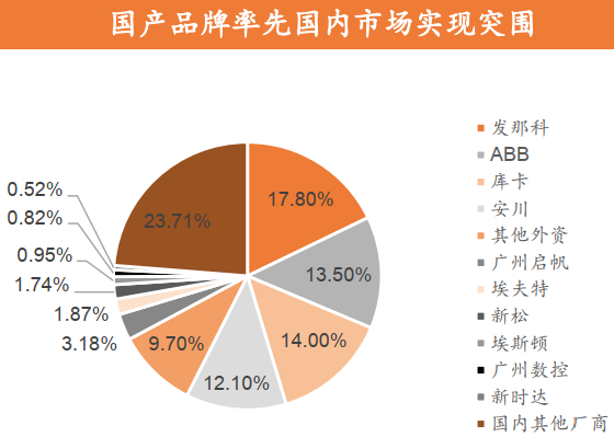 工业机器人竞争格局：四大家族垄断，国产品牌突围