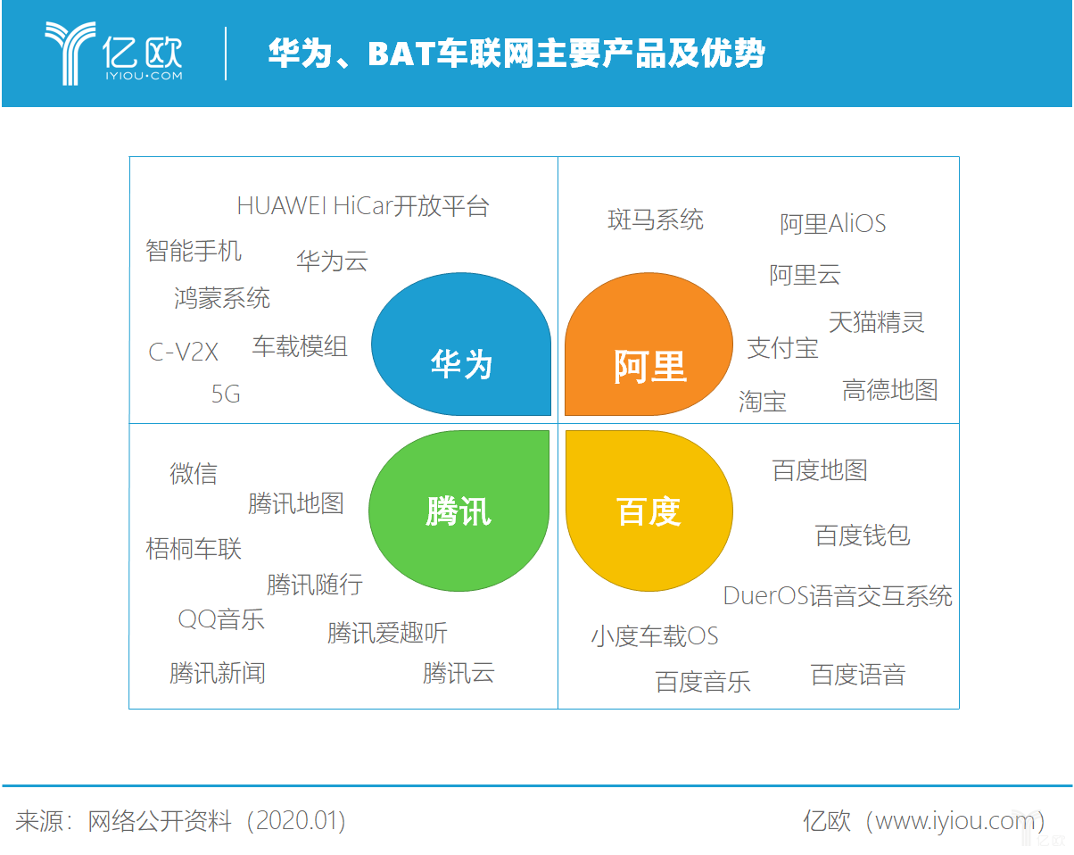 “BATH”大乱斗，车联网进入华为时间？