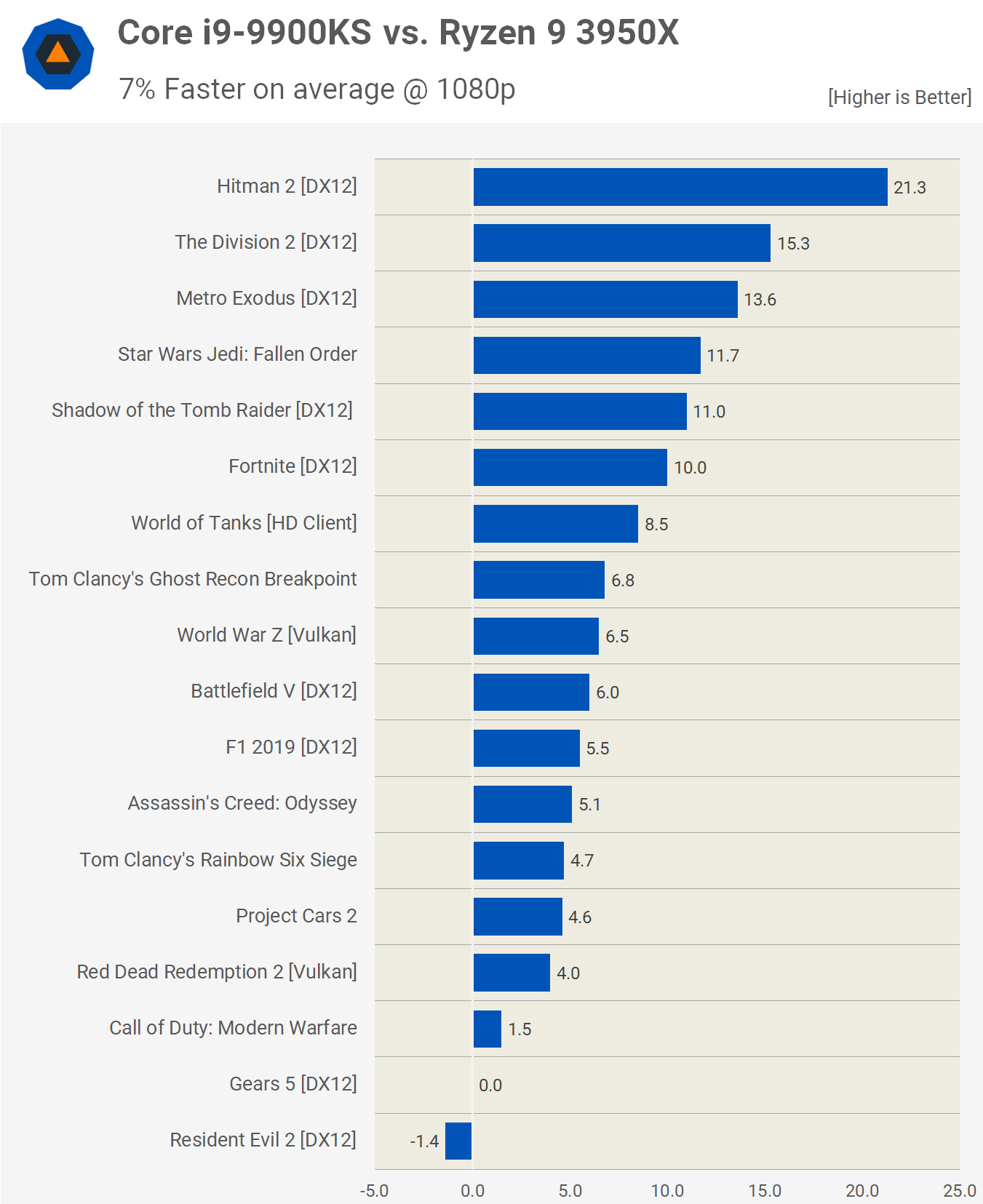 Steam公布2019年12月硬件调查结果：Intel占有率大幅度回升