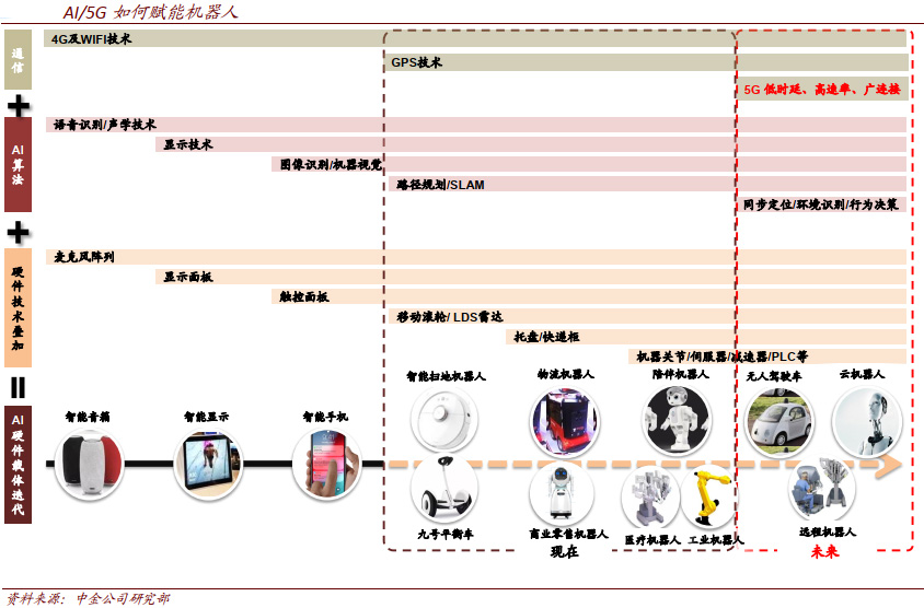 AI和5G赋能，将不断催生新品类服务机器人