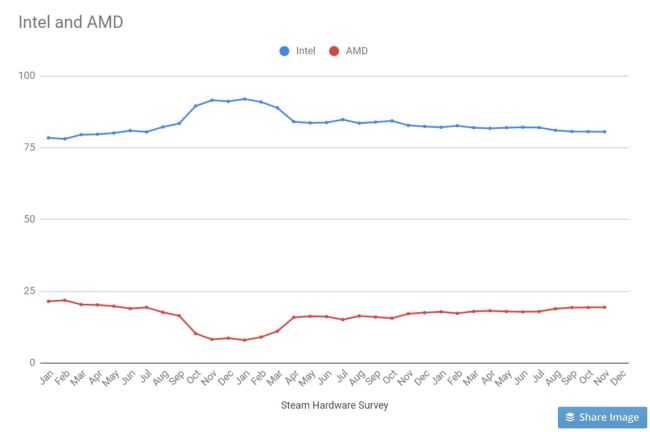 数字背后的真相：AMD要摆脱“千年老二”的身份 尚有大距离