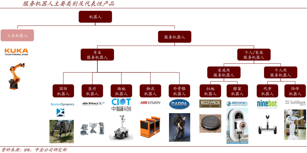 AI和5G赋能，将不断催生新品类服务机器人