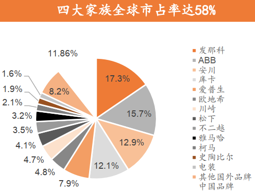 工业机器人竞争格局：四大家族垄断，国产品牌突围