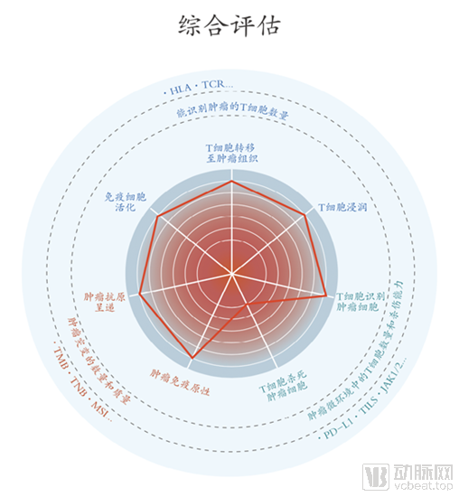 肿瘤精准免疫诊断领域，我们盘点热门生物标志物后发现这些趋势