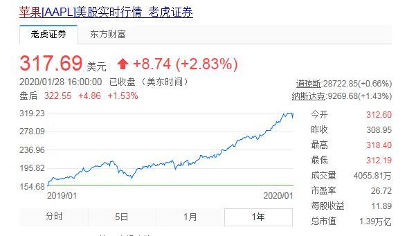 解读苹果新财报：iPhone销量回暖实现逆增长，苹果再唱高歌？