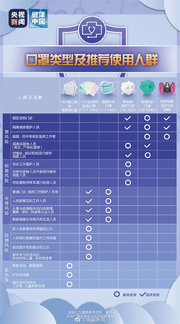 不同种类口罩该怎么选？官方科普来了