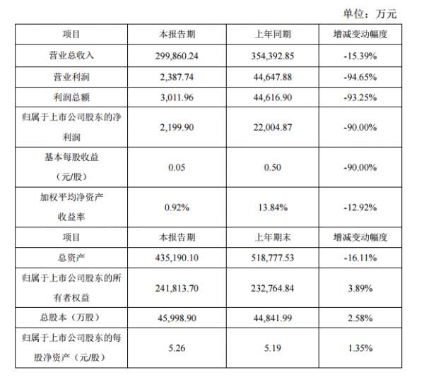 道氏技术2019年业绩快报：去年利润总额降低90%