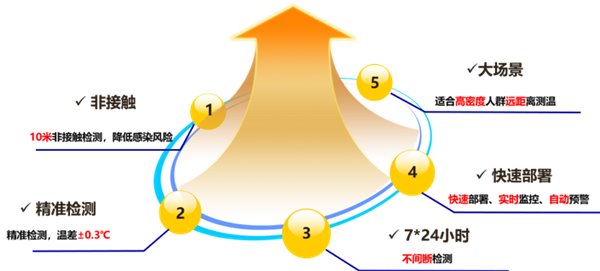 诺基亚贝尔推AI测温升级版，精度达0.3℃