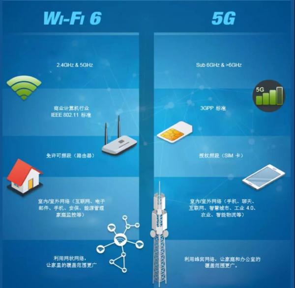 5G基带芯片市场，Wi-Fi 6芯片之战