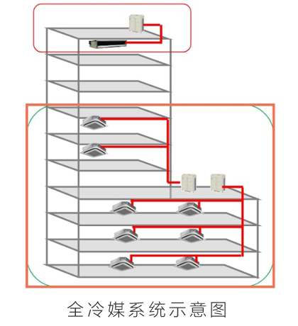 大金空调科普课堂：疫情期间如何安全使用办公室及家庭的中央空调？